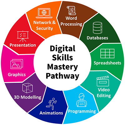 Digital Skills Mastery Pathway Skills Covered